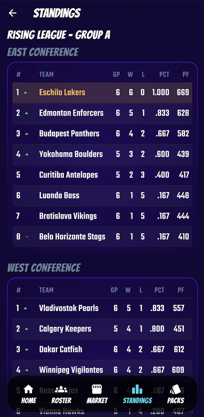 A Swish & Dunk group's standings split into East and West conferences